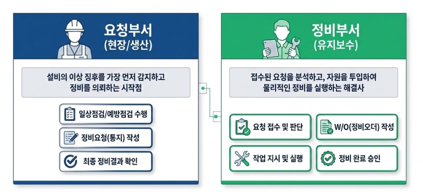 정비 요청 단계