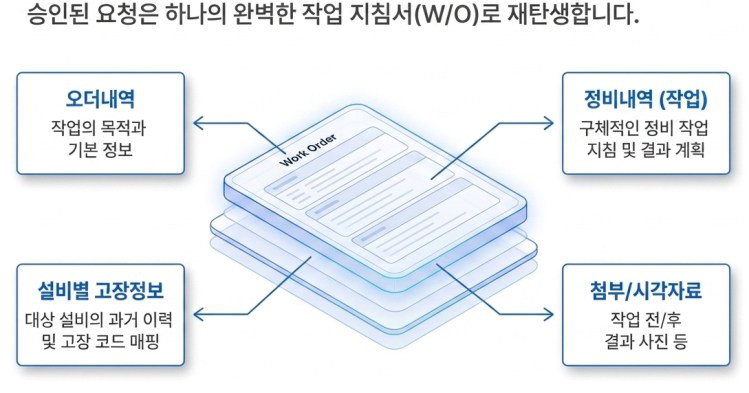 계획 및 Work Order 발행 단계