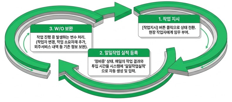 작업지시 및 실행 단계