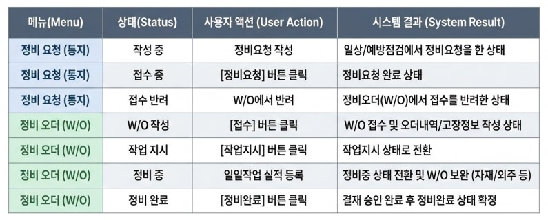 완료 및 이력관리 단계