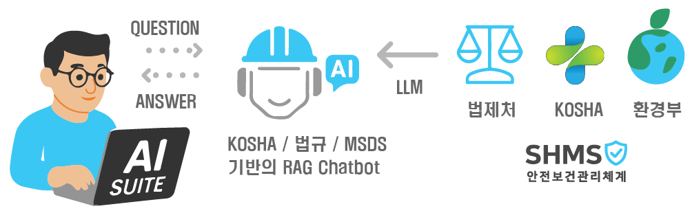 Safety Chatbot AI 3D