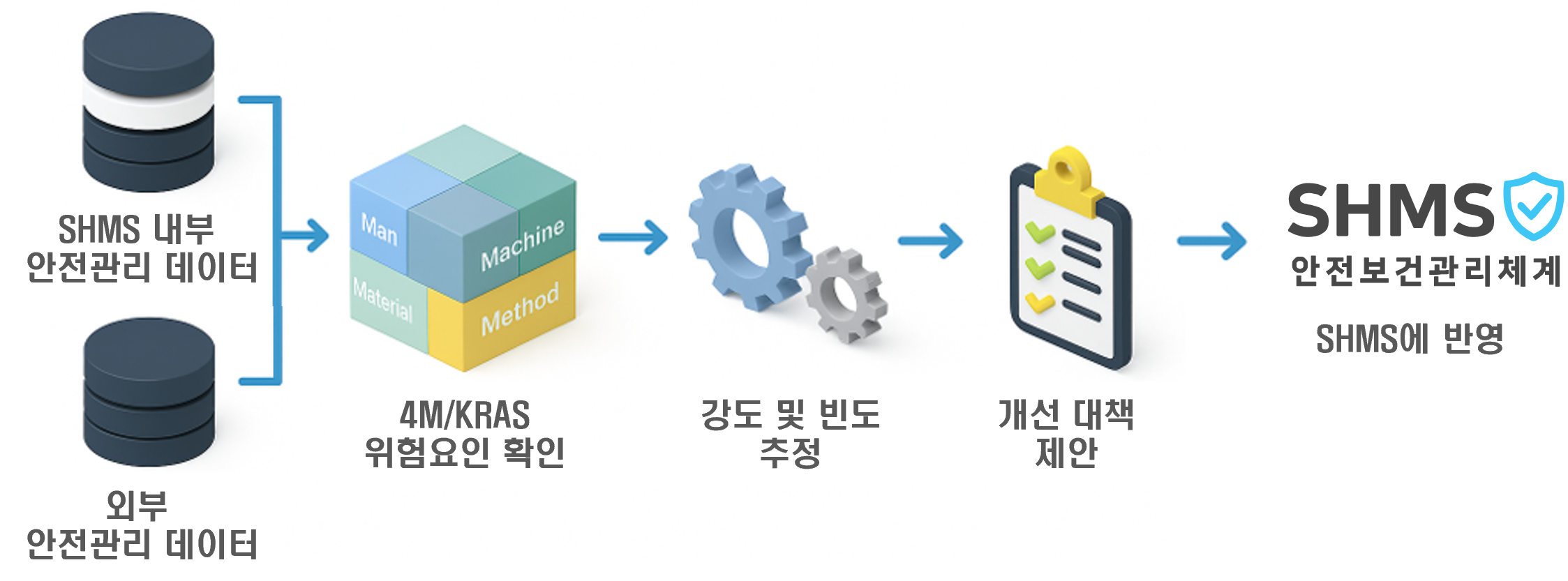 Risk Assessment AI 3D