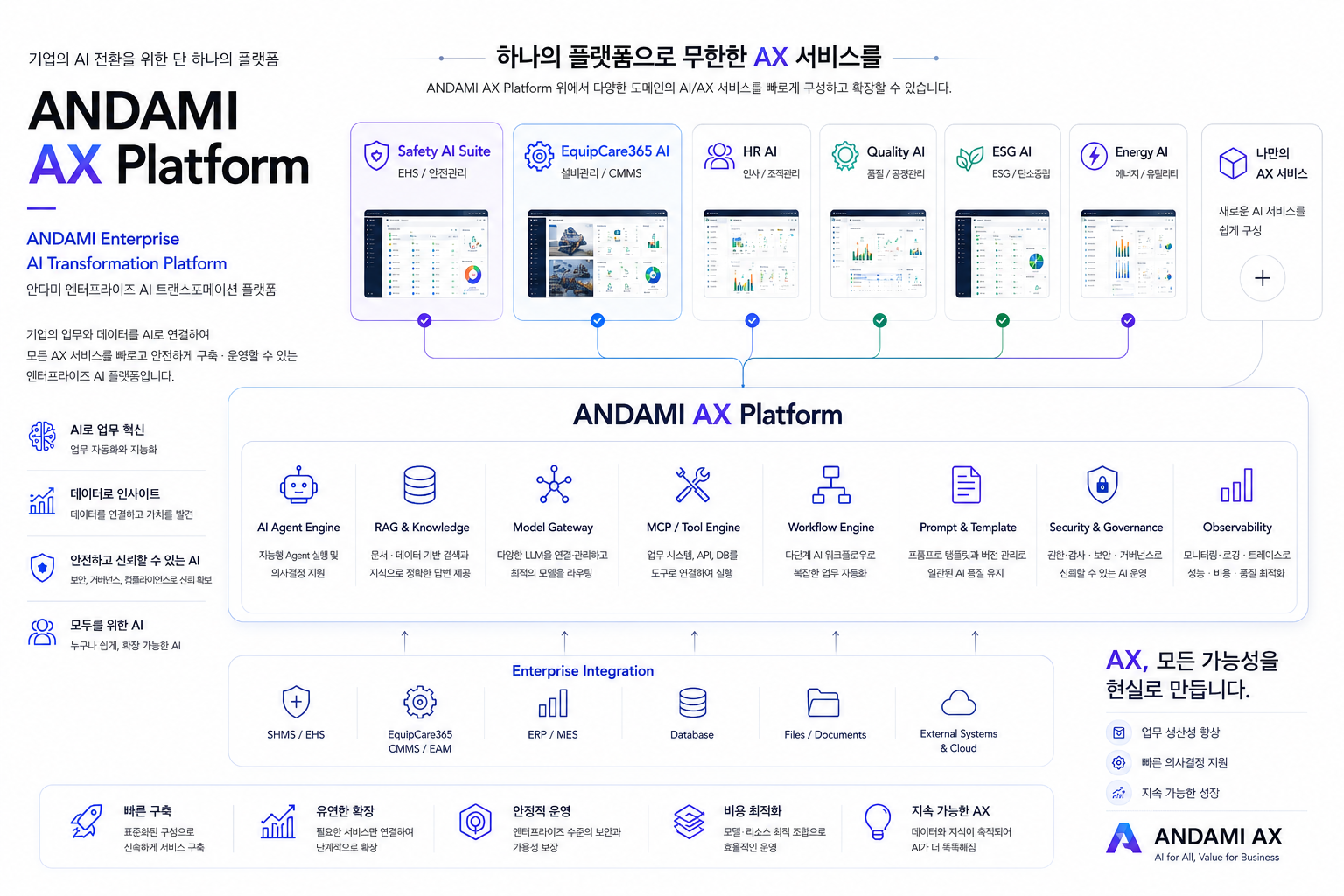 ANDAMI AX Platform 전체 구성
