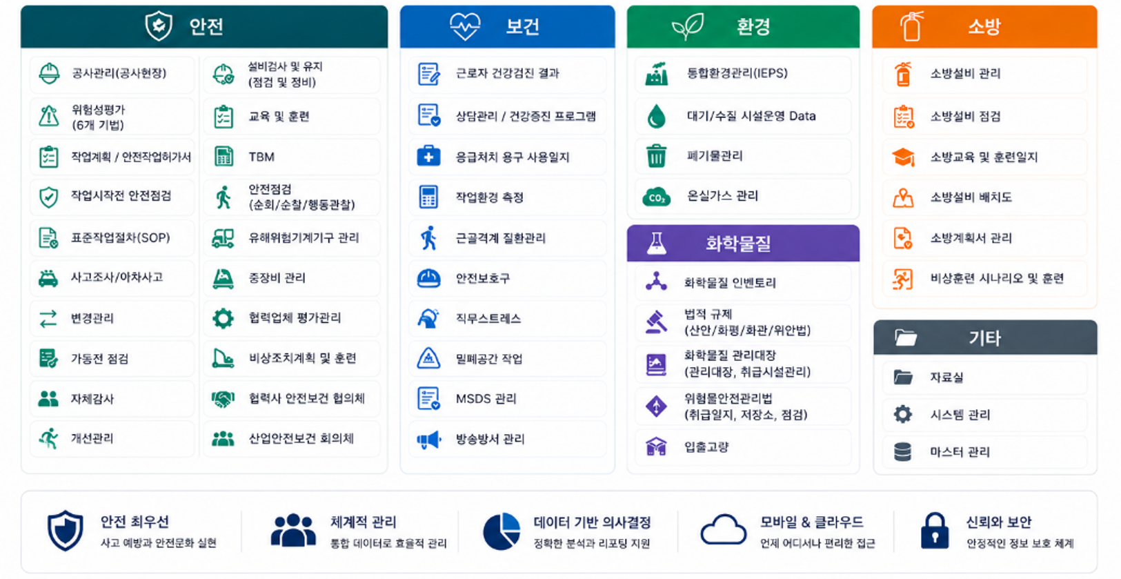 SHMS 안전 보건 환경 소방 화학물질 메뉴구성