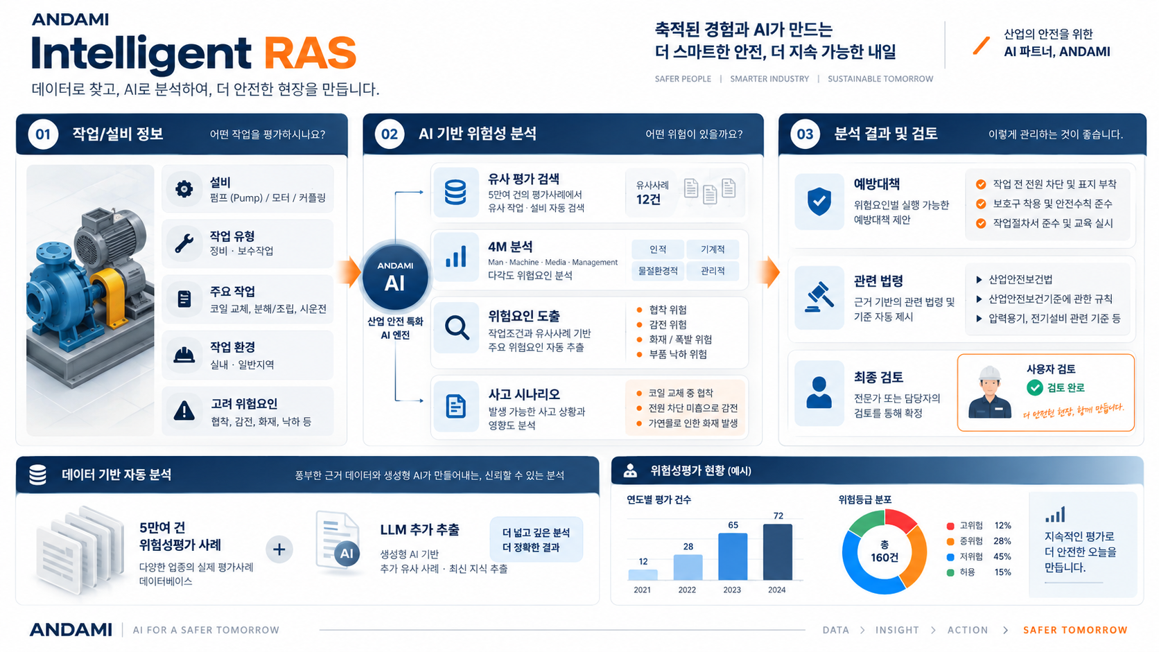 AI 위험성평가 추천 실제 화면