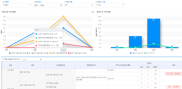 Intelligent RAS 위험성평가 현황 화면