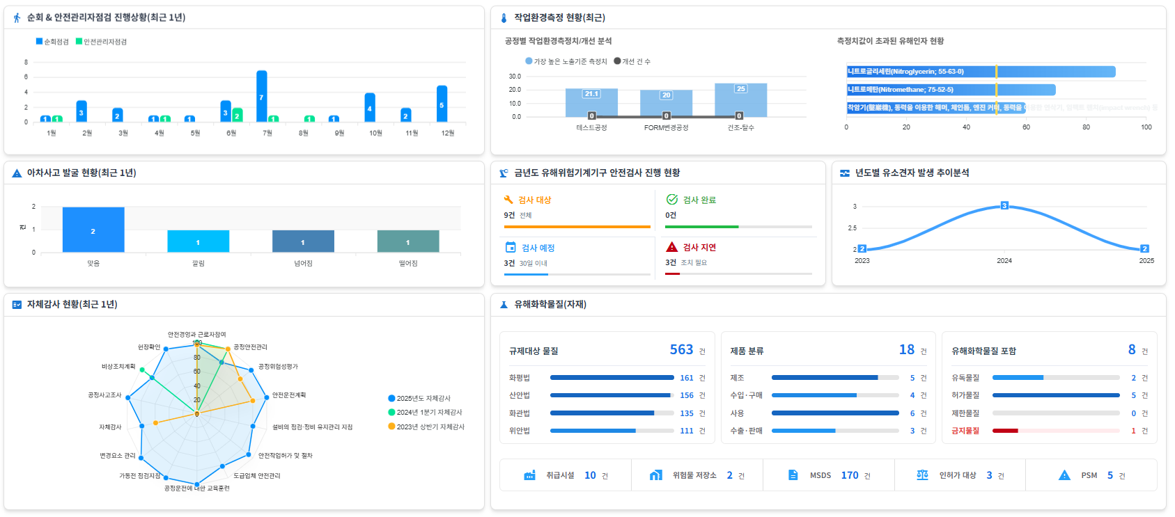 중대재해 위험요인 파악 및 분석 통합 Dashboard